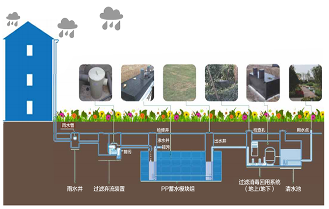 雨水收集是一种利用雨水资源的装置，它能够将其收集起来，而避免浪费，从而达到一个循环利用的方式。